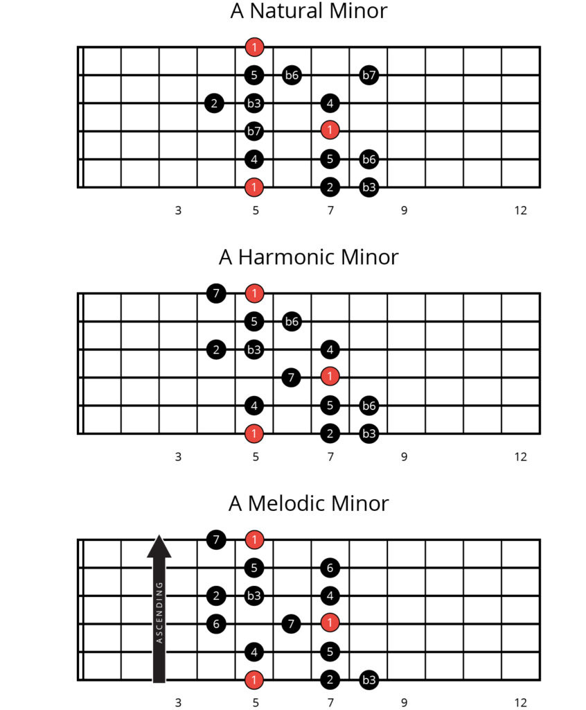 A minor scale patterns