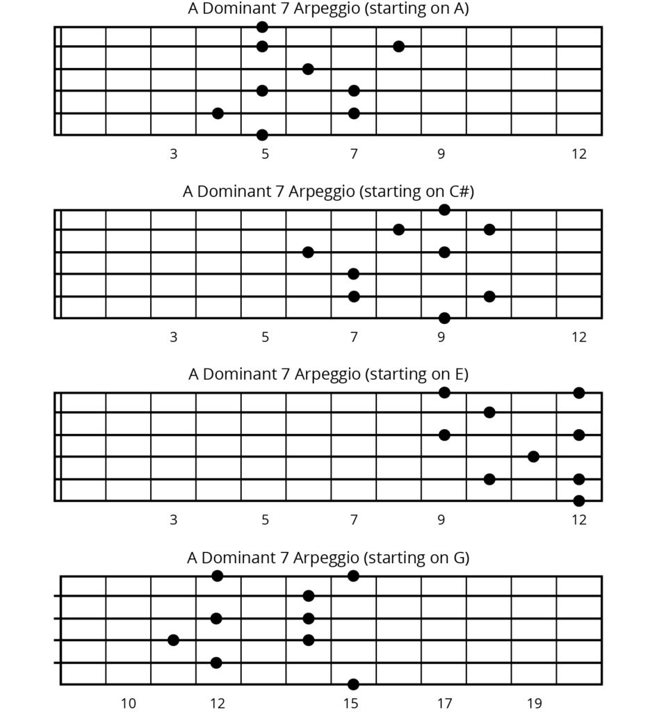 Dominant 7 arpeggios