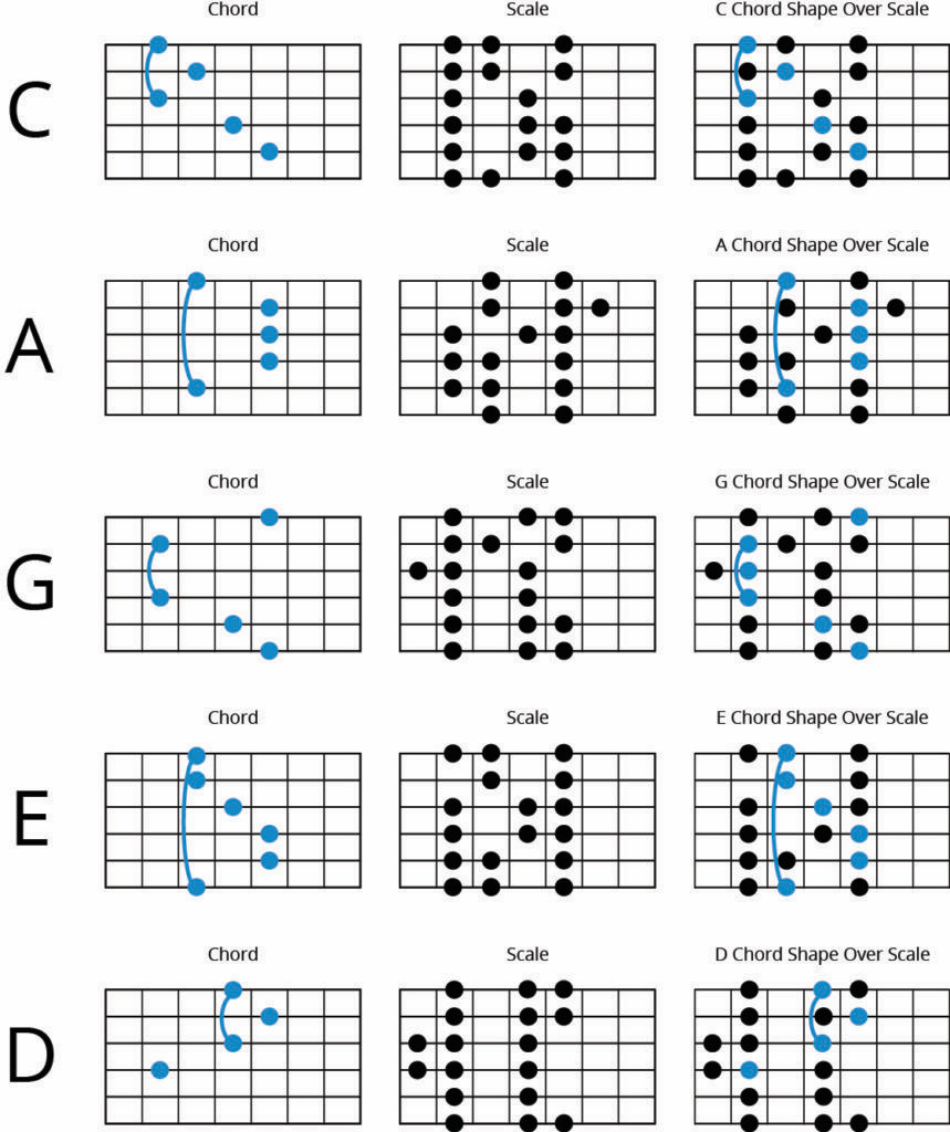 The CAGED system — chord, scale, and the shape over the scale