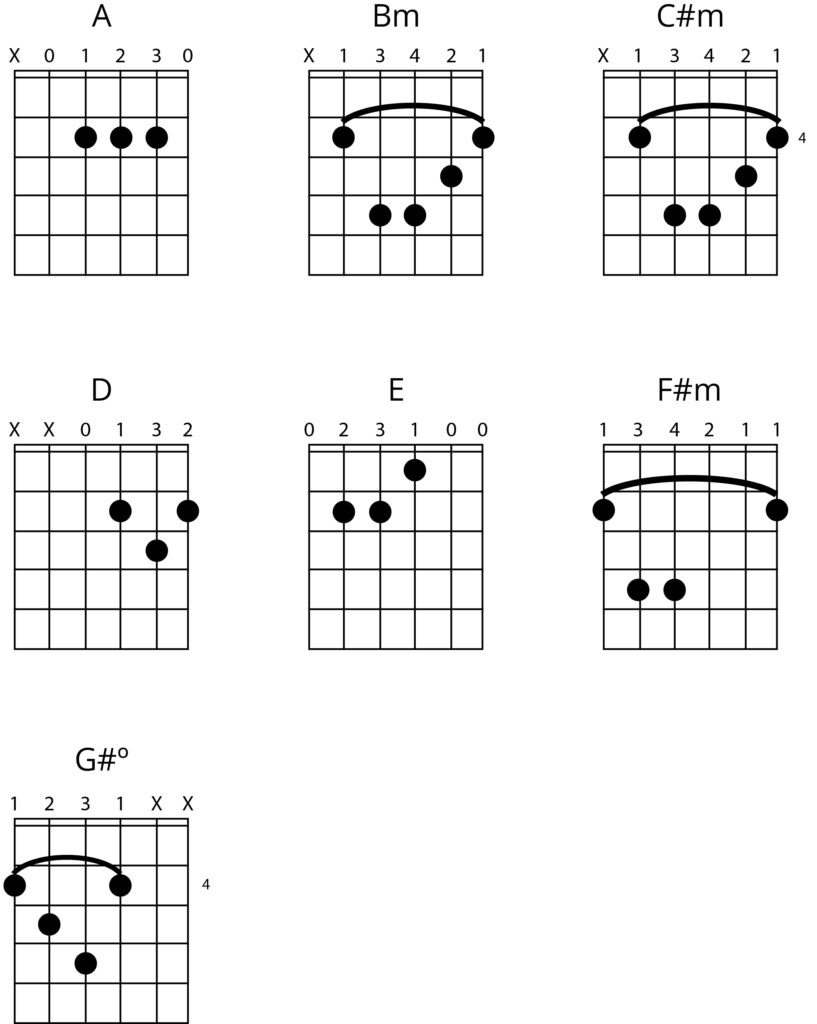Chords in A major