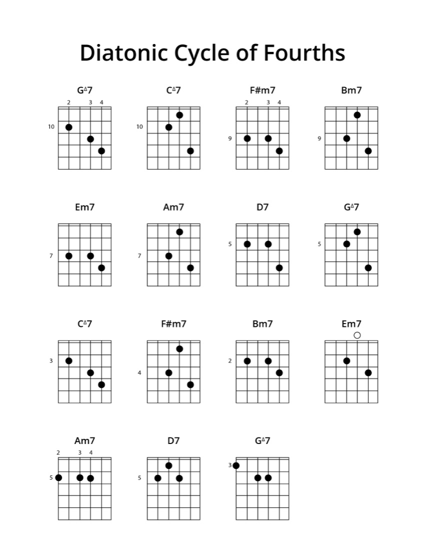 C Major Music Diagrams