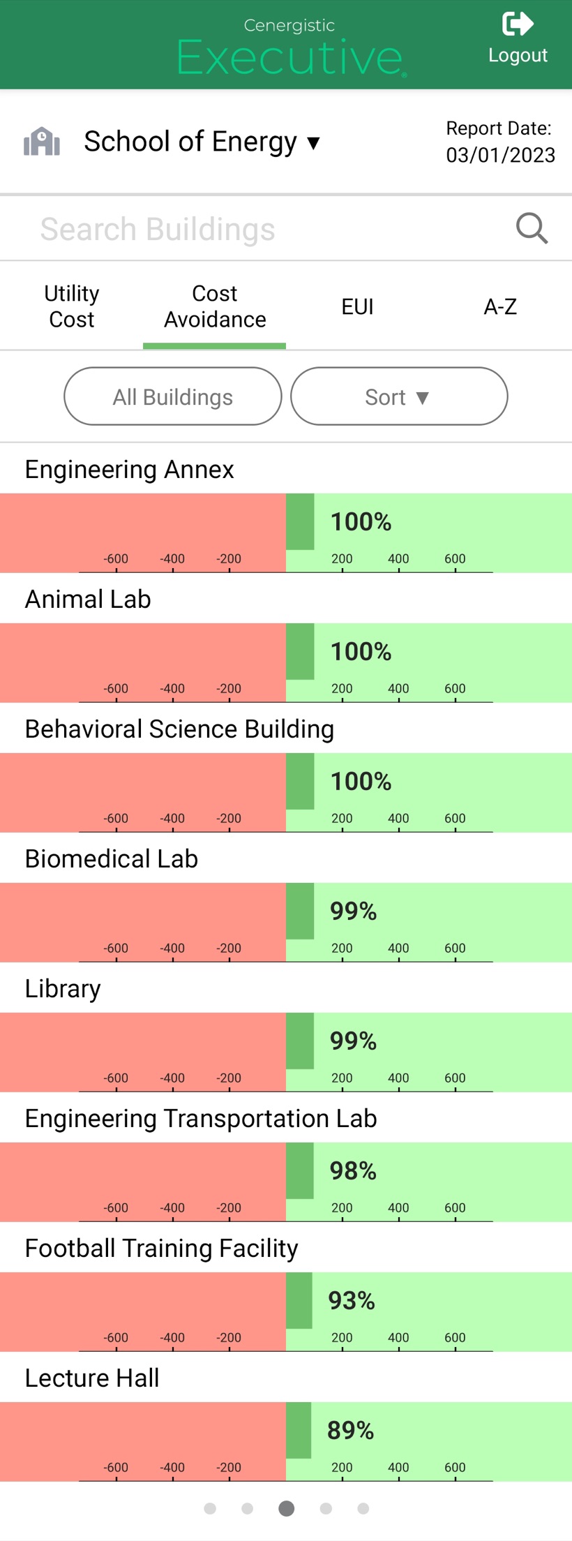 Cost avoidance by building